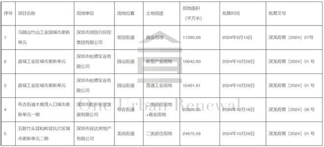 标南山西丽高铁新城土整项目市场主体九游会登录j9入口旧改快讯大沙河中(图3)