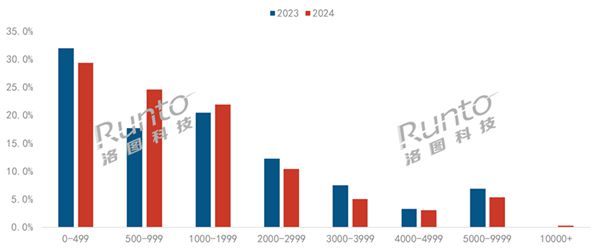 能投影破600万台 超一半不到1000元j9国际站历史第二高：2024年中国智