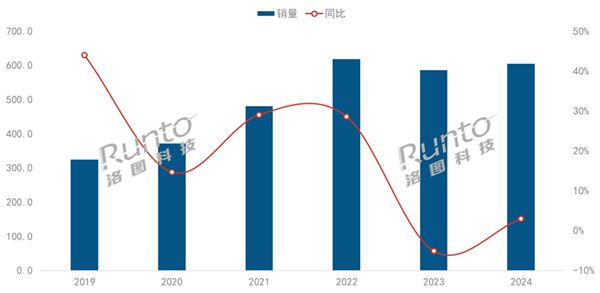 能投影破600万台 超一半不到1000元j9国际站历史第二高：2024年中国智(图2)