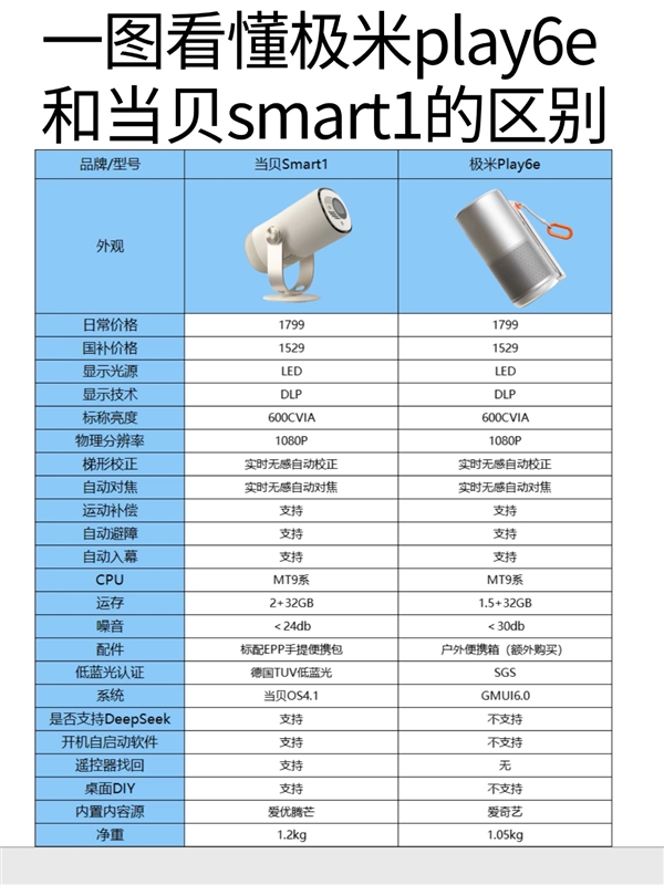 Play6e 谁才是千元投影仪性价比之王j9九游会入口当贝Smart1对比极米(图4)