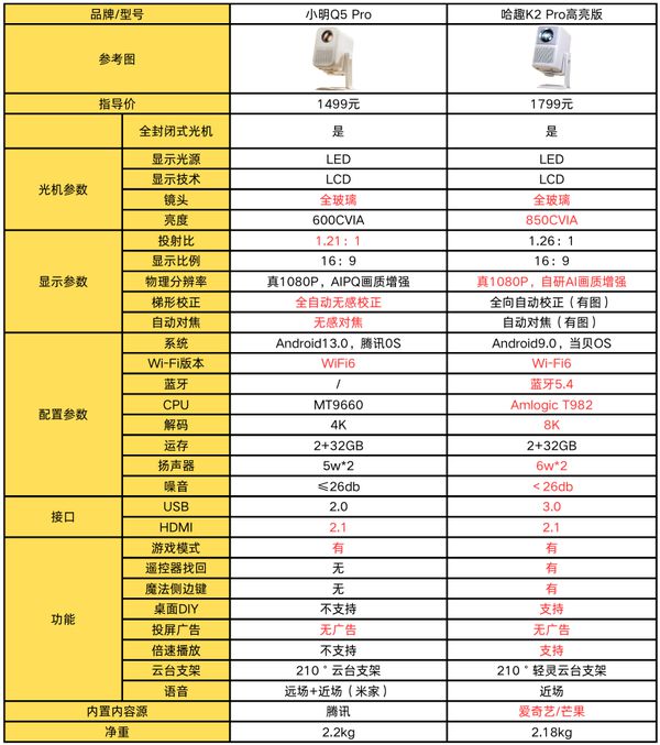 趣 K2Pro 高亮版对比小明Q5 Pro！j9九游真人游戏第一品牌千元投影仪的较量：哈(图7)