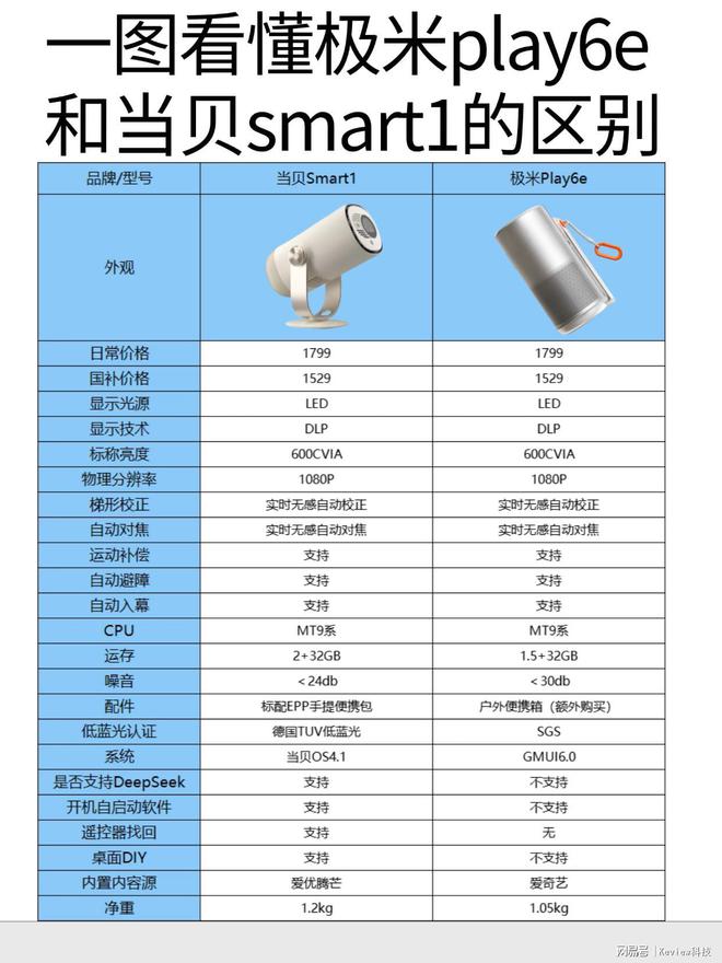 rt1和极米Play6e优缺点全解析九游会网站千元投影仪推荐：当贝Sma