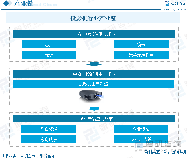 国投影机行业未来发展前景及趋势（智研咨询发布）九游会j9ag【前景趋势】一文读懂