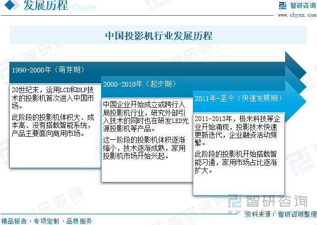 国投影机行业未来发展前景及趋势（智研咨询发布）九游会j9ag【前景趋势】一文读懂2025年中(图3)