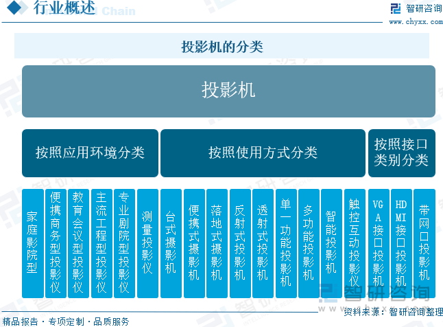 国投影机行业未来发展前景及趋势（智研咨询发布）九游会j9ag【前景趋势】一文读懂2025年中(图2)