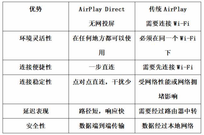 lay Direct带你体验苹果投屏新境界！j9九游会登录告别Wi-Fi束缚！A